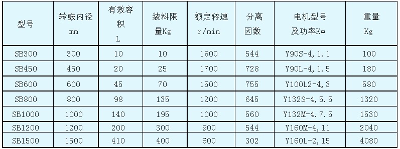 SB型三足式人工上卸料離心機(jī)